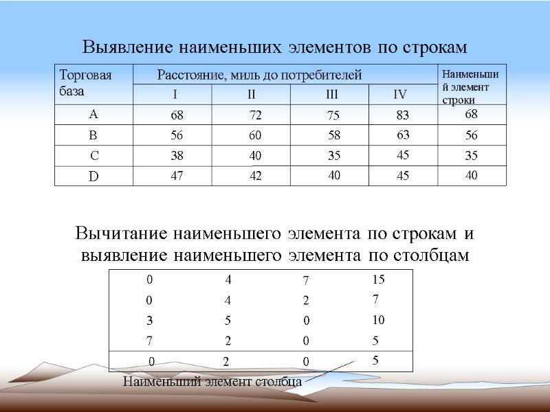 Выявление наименьших элементов по строкам        Вычитание наименьшего